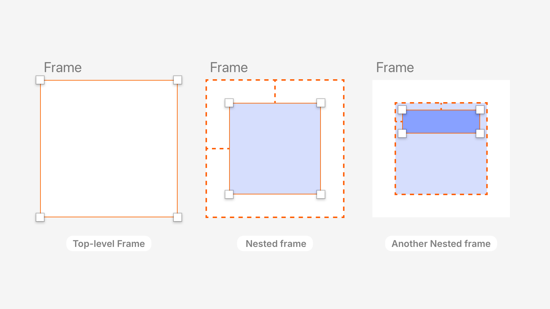 Three frames showing nesting levels: a top-level frame, a nested frame inside it, and another nested frame selected within the second one